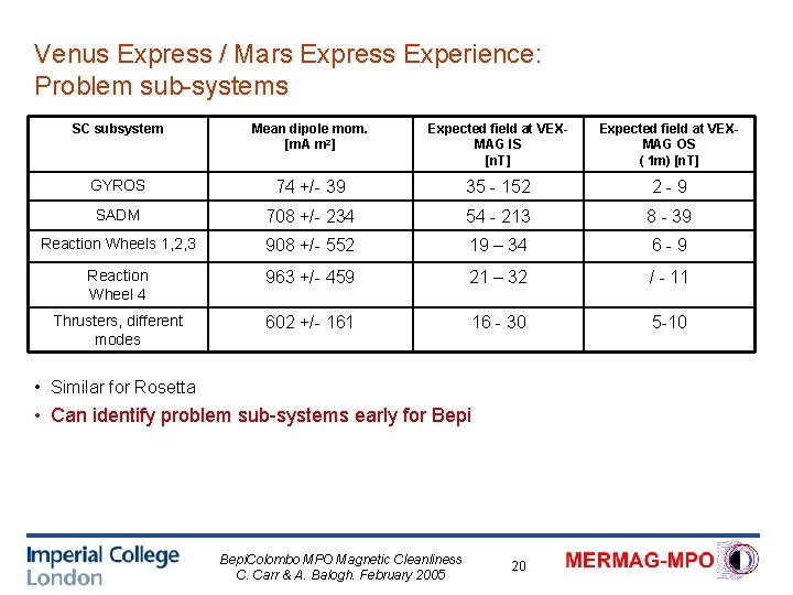 Venus Express / Mars Express Experience: Problem sub-systems SC subsystem Mean dipole mom. [m.