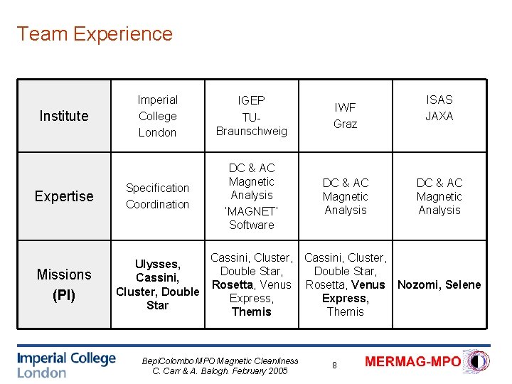 Team Experience Imperial College London IGEP TUBraunschweig IWF Graz Expertise Specification Coordination DC &