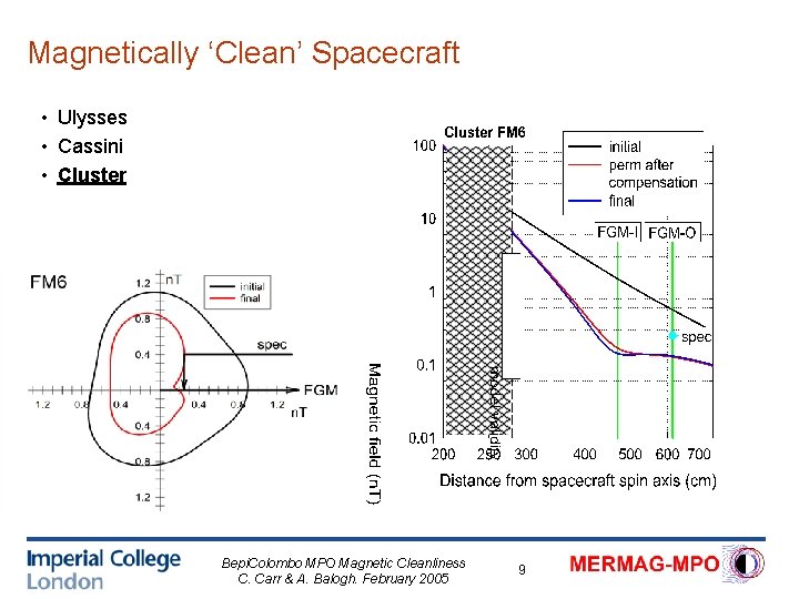 Magnetically ‘Clean’ Spacecraft • Ulysses • Cassini • Cluster Bepi. Colombo MPO Magnetic Cleanliness