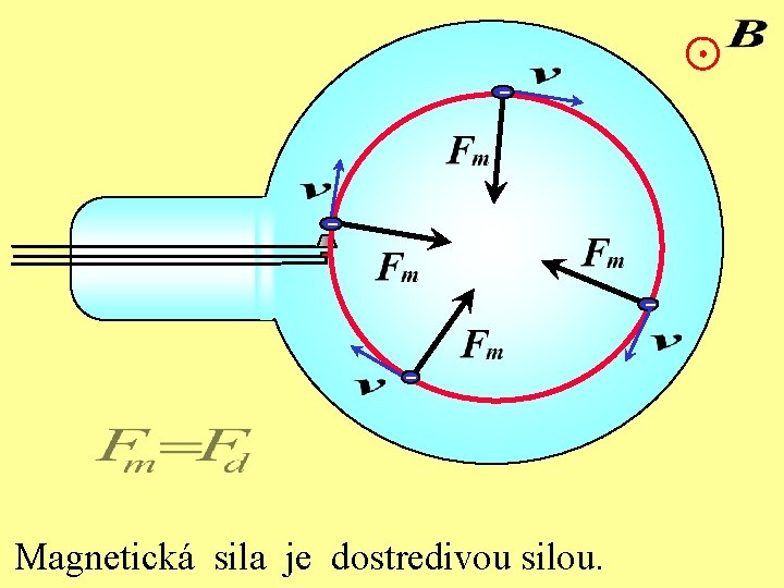 - - Magnetická sila je dostredivou silou. 