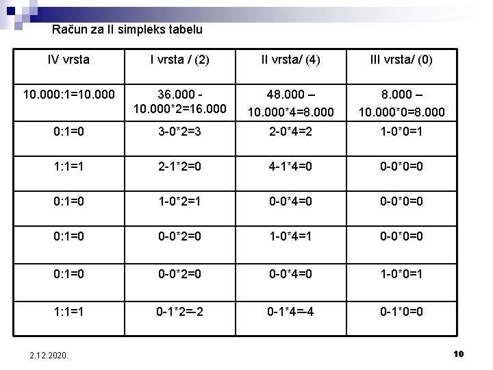 Račun za II simpleks tabelu IV vrsta I vrsta / (2) II vrsta/ (4)