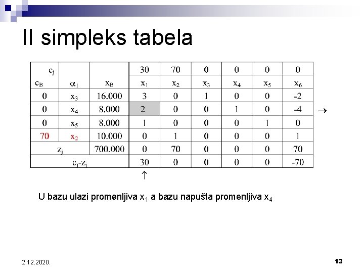 II simpleks tabela U bazu ulazi promenljiva x 1 a bazu napušta promenljiva x