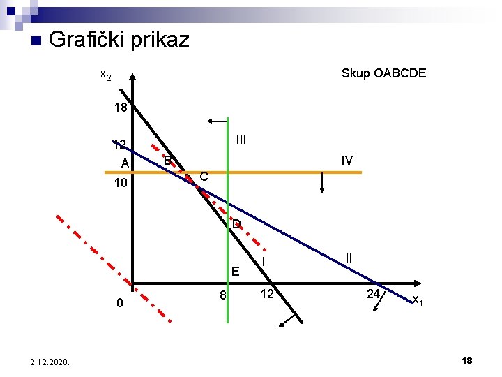 n Grafički prikaz x 2 Skup OABCDE 18 12 A 10 III B IV