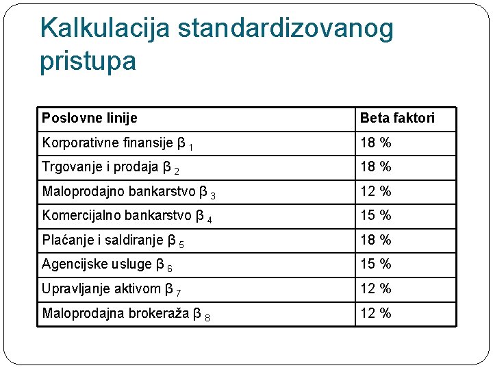 Kalkulacija standardizovanog pristupa Poslovne linije Beta faktori Korporativne finansije β 1 18 % Trgovanje