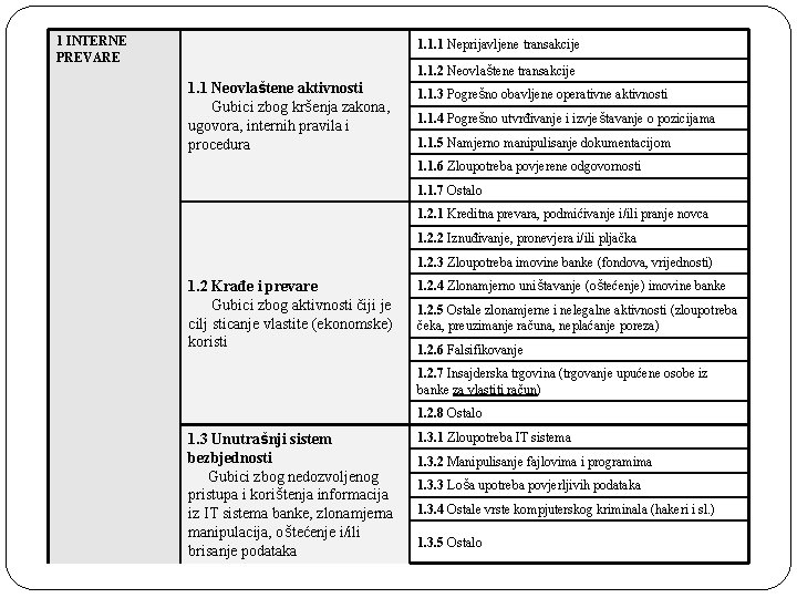 1 INTERNE PREVARE 1. 1. 1 Neprijavljene transakcije 1. 1. 2 Neovlaštene transakcije 1.