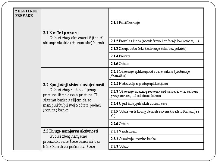 2 EKSTERNE PREVARE 2. 1. 1 Falsifikovanje 2. 1 Krađe i prevare Gubici zbog