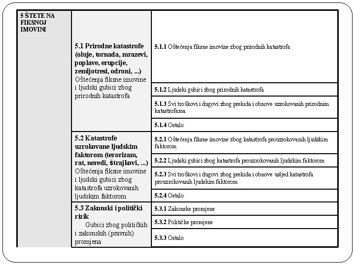 5 ŠTETE NA FIKSNOJ IMOVINI 5. 1 Prirodne katastrofe (oluje, tornada, mrazevi, poplave, erupcije,