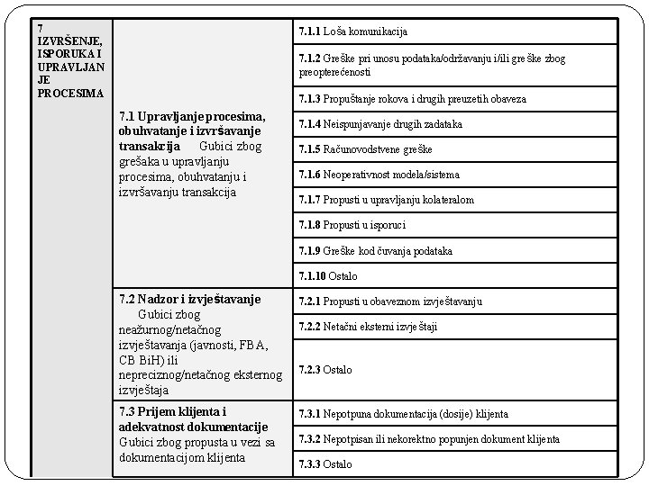 7 IZVRŠENJE, ISPORUKA I UPRAVLJAN JE PROCESIMA 7. 1. 1 Loša komunikacija 7. 1.