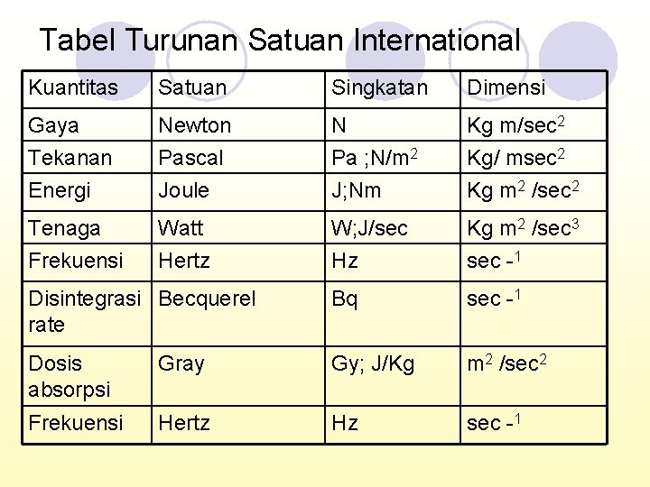 Tabel Turunan Satuan International Kuantitas Satuan Singkatan Dimensi Gaya Tekanan Energi Newton Pascal Joule