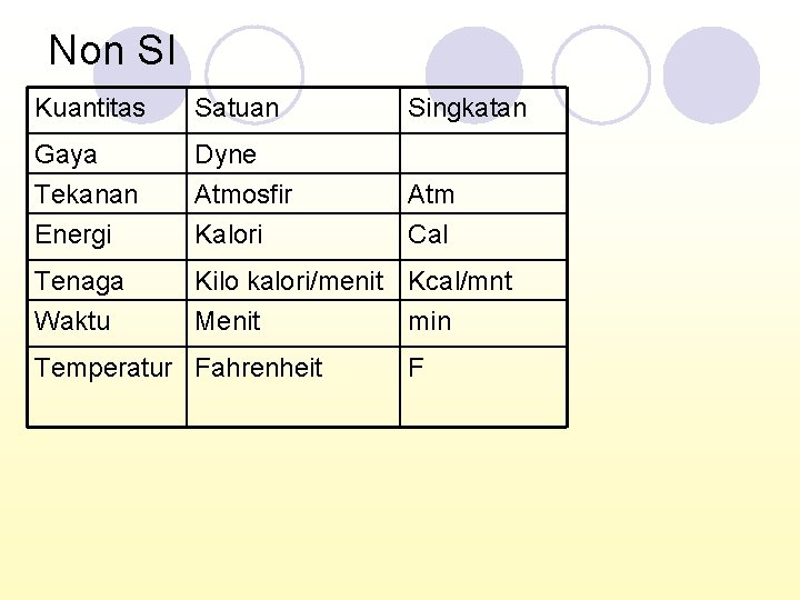 Non SI Kuantitas Satuan Singkatan Gaya Tekanan Energi Dyne Atmosfir Kalori Atm Cal Tenaga