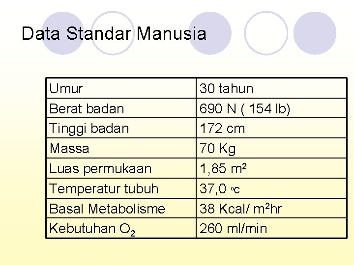 Data Standar Manusia Umur Berat badan Tinggi badan Massa Luas permukaan Temperatur tubuh Basal