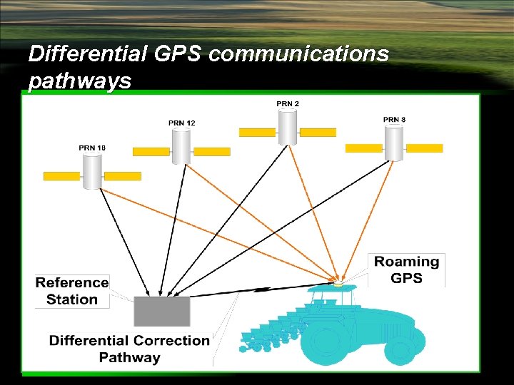 Differential GPS communications pathways 