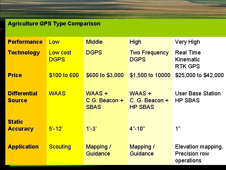 Agriculture GPS Type Comparison Performance Low Middle High Very High Technology Low cost DGPS