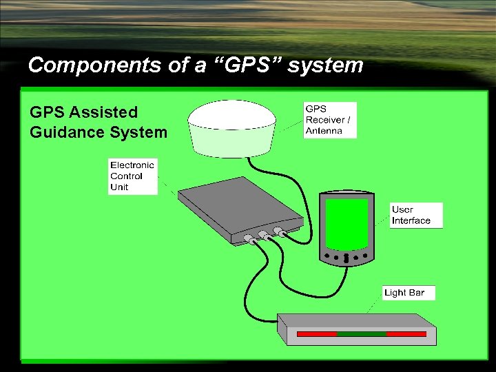 Components of a “GPS” system GPS Assisted Guidance System 