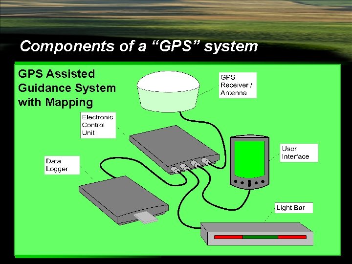 Components of a “GPS” system GPS Assisted Guidance System with Mapping 
