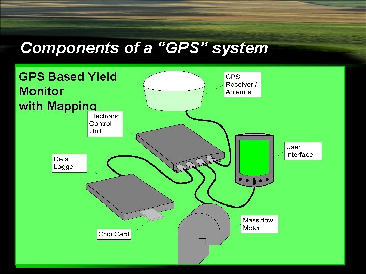 Components of a “GPS” system GPS Based Yield Monitor with Mapping 