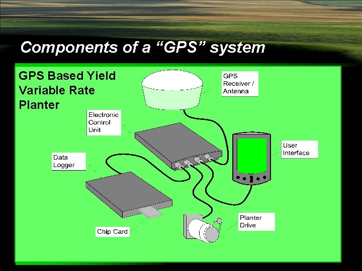 Components of a “GPS” system GPS Based Yield Variable Rate Planter 