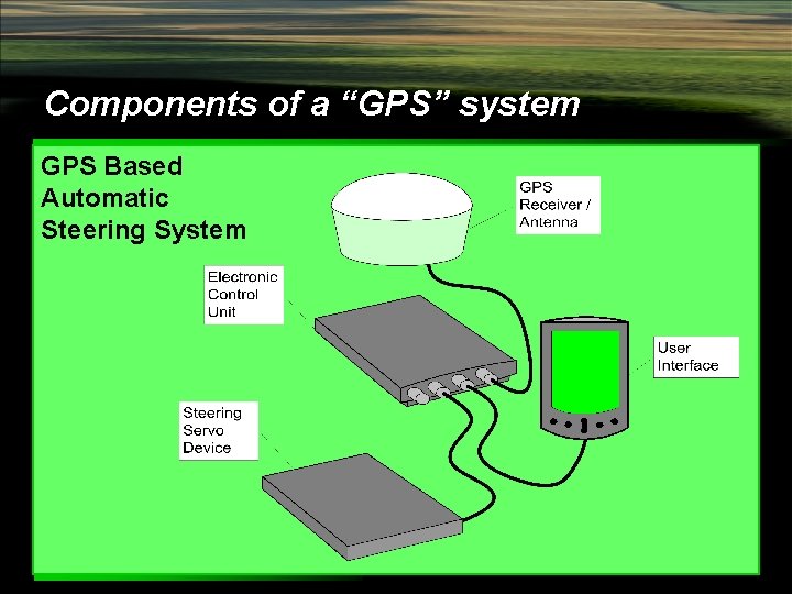 Components of a “GPS” system GPS Based Automatic Steering System 