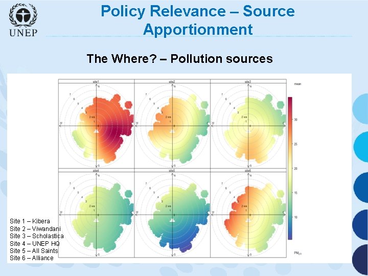 Policy Relevance – Source Apportionment The Where? – Pollution sources Site 1 – Kibera