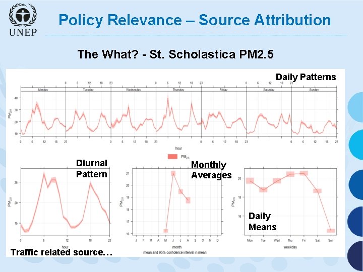 Policy Relevance – Source Attribution The What? - St. Scholastica PM 2. 5 Daily