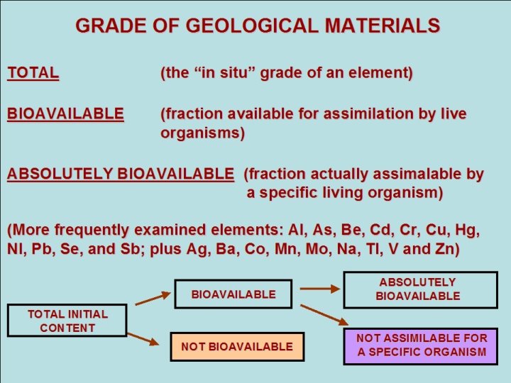 GRADE OF GEOLOGICAL MATERIALS TOTAL (the “in situ” grade of an element) BIOAVAILABLE (fraction