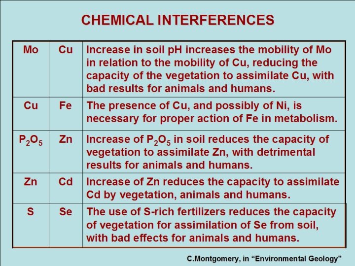 CHEMICAL INTERFERENCES Mo Cu Increase in soil p. H increases the mobility of Mo