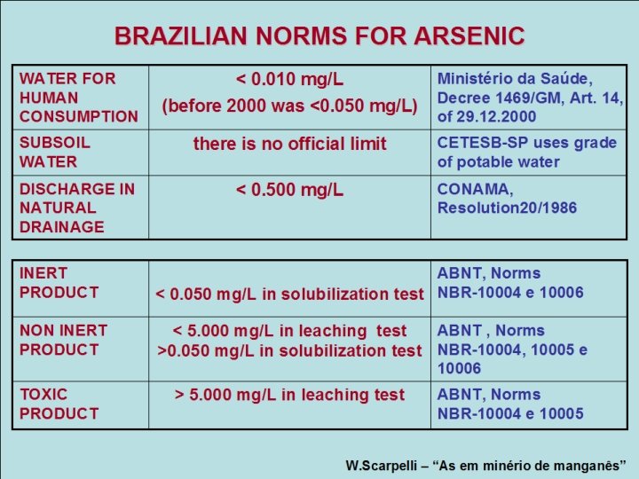 BRAZILIAN NORMS FOR ARSENIC WATER FOR HUMAN CONSUMPTION SUBSOIL WATER DISCHARGE IN NATURAL DRAINAGE