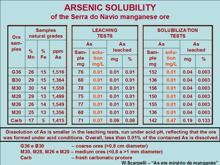 ARSENIC SOLUBILITY of the Serra do Navio manganese ore Ore samples Samples natural grades