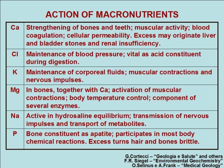 ACTION OF MACRONUTRIENTS Ca Strengthening of bones and teeth; muscular activity; blood coagulation; cellular