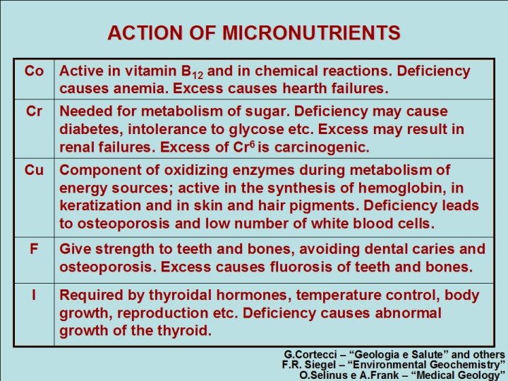 ACTION OF MICRONUTRIENTS Co Active in vitamin B 12 and in chemical reactions. Deficiency