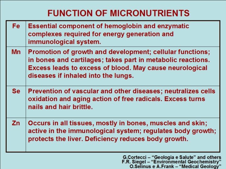 FUNCTION OF MICRONUTRIENTS Fe Essential component of hemoglobin and enzymatic complexes required for energy