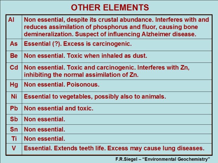 OTHER ELEMENTS Al Non essential, despite its crustal abundance. Interferes with and reduces assimilation