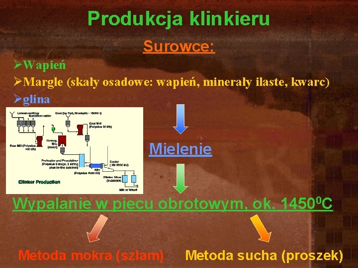 Produkcja klinkieru Surowce: ØWapień ØMargle (skały osadowe: wapień, minerały ilaste, kwarc) Øglina Mielenie Wypalanie