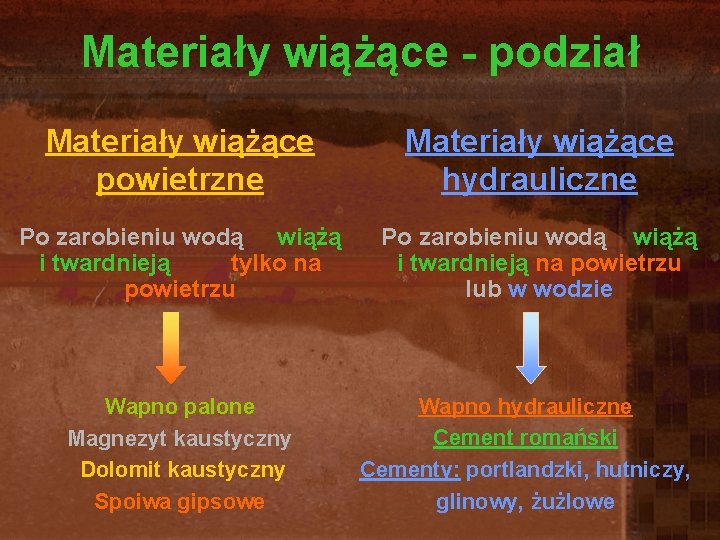 Materiały wiążące - podział Materiały wiążące powietrzne Materiały wiążące hydrauliczne Po zarobieniu wodą wiążą