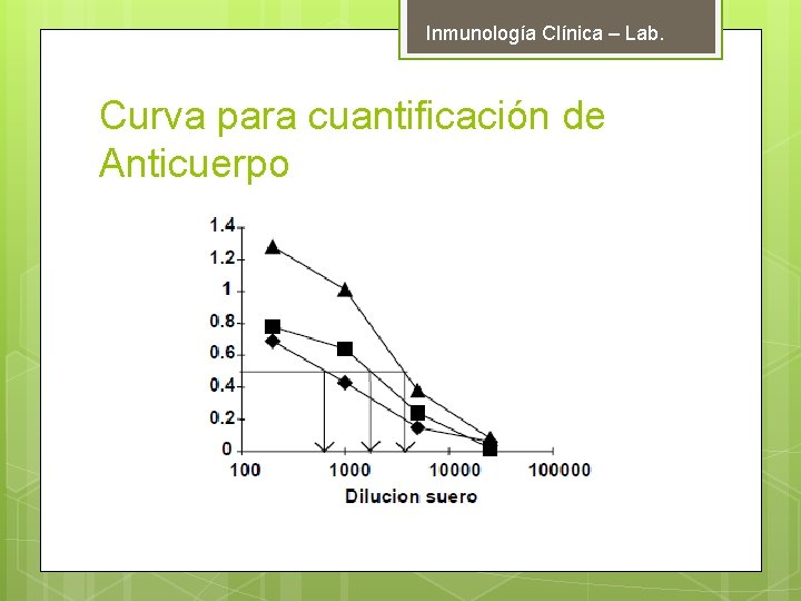 Inmunología Clínica – Lab. Curva para cuantificación de Anticuerpo 