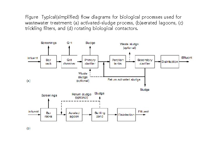 Figure Typical(simplified) flow diagrams for biological processes used for wastewater treatment: (a) activated-sludge process,