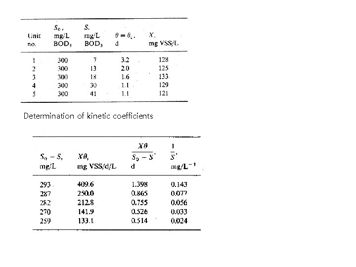 Determination of kinetic coefficients 