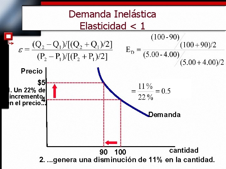 Demanda Inelástica Elasticidad < 1 Precio $5 1. Un 22% de incremento 4 en