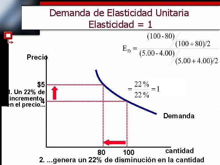 Demanda de Elasticidad Unitaria Elasticidad = 1 Precio $5 1. Un 22% de incremento