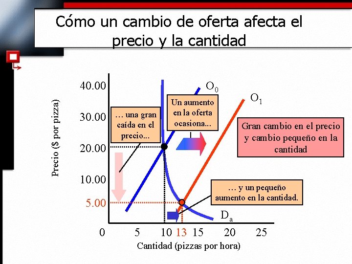 Cómo un cambio de oferta afecta el precio y la cantidad Precio ($ por