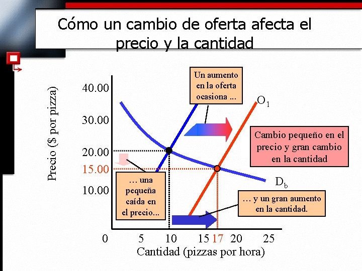 Precio ($ por pizza) Cómo un cambio de oferta afecta el precio y la