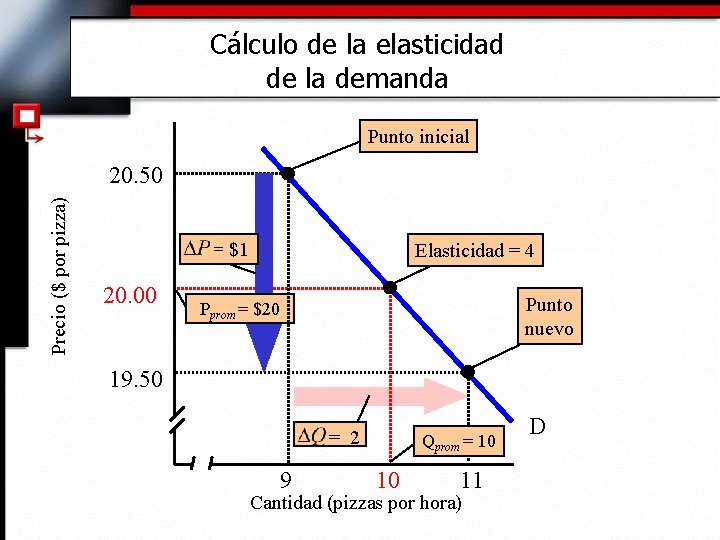 Cálculo de la elasticidad de la demanda Punto inicial Precio ($ por pizza) 20.