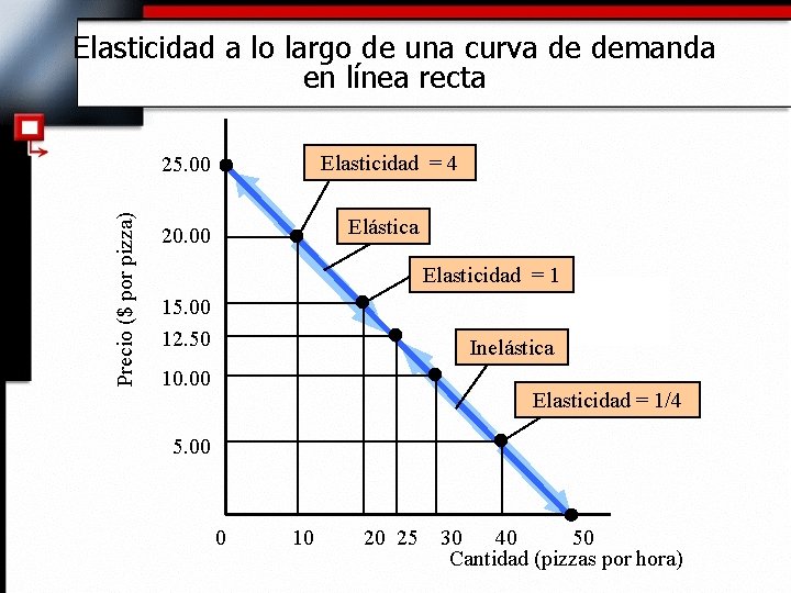 Precio ($ por pizza) Elasticidad a lo largo de una curva de demanda en
