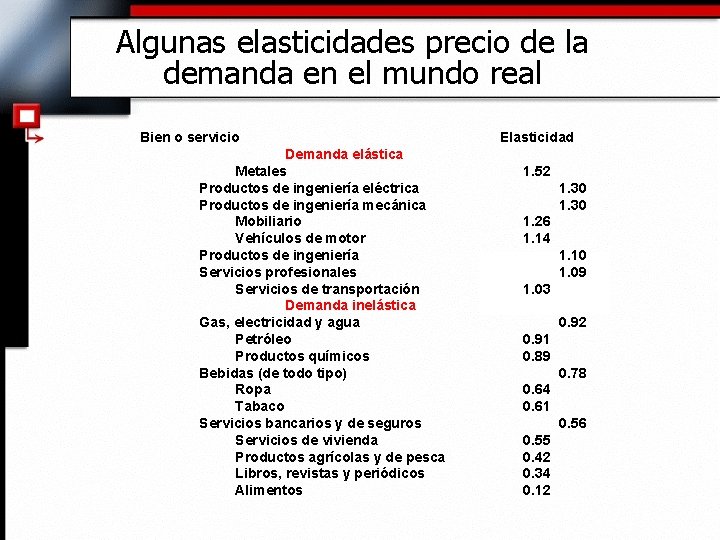 Algunas elasticidades precio de la demanda en el mundo real Bien o servicio Demanda