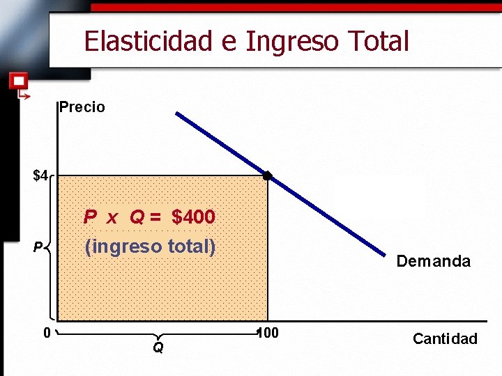Elasticidad e Ingreso Total Precio $4 P x Q = $400 (ingreso total) P