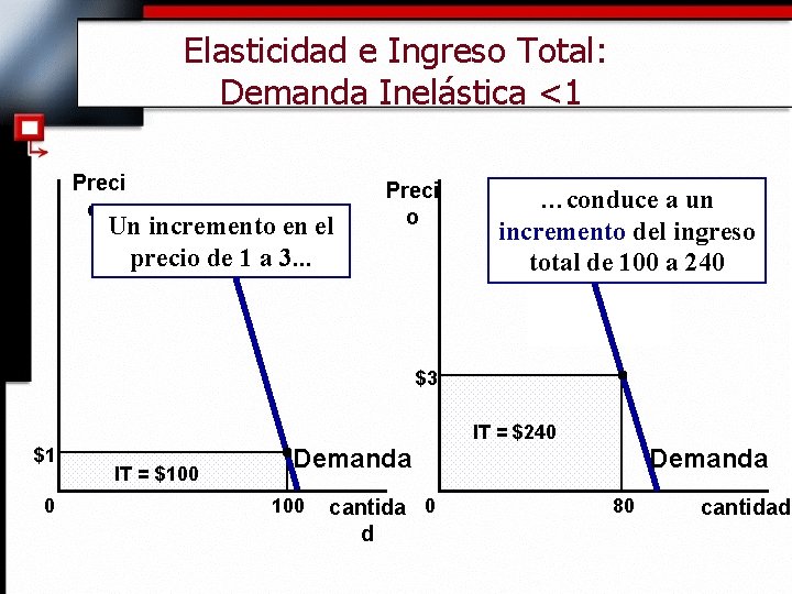 Elasticidad e Ingreso Total: Demanda Inelástica <1 Preci o Un incremento en el precio