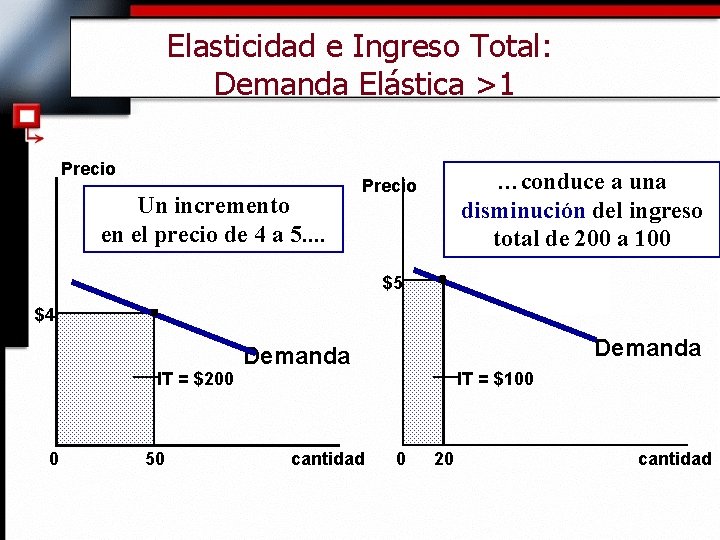 Elasticidad e Ingreso Total: Demanda Elástica >1 Precio Un incremento en el precio de