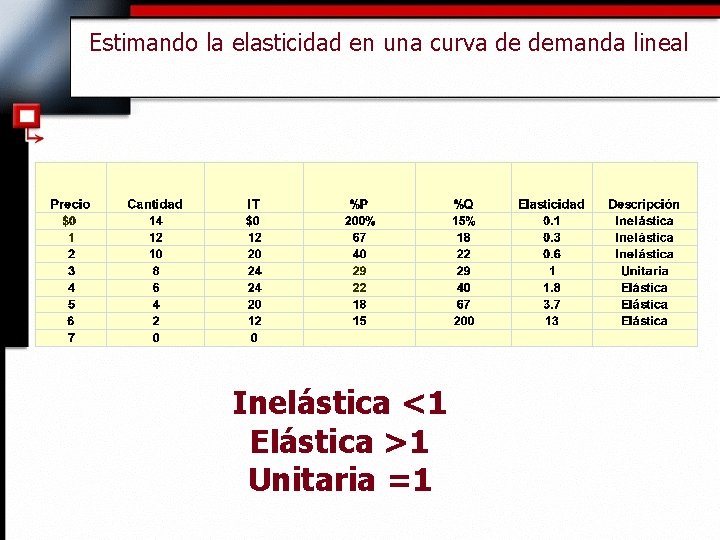 Estimando la elasticidad en una curva de demanda lineal Inelástica <1 Elástica >1 Unitaria