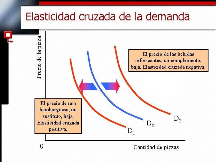Precio de la pizza Elasticidad cruzada de la demanda El precio de una hamburguesa,