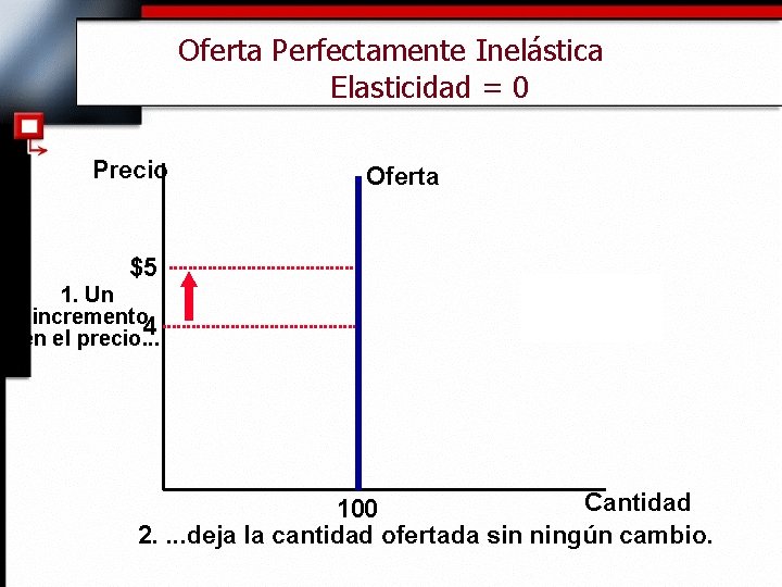 Oferta Perfectamente Inelástica Elasticidad = 0 Precio Oferta $5 1. Un incremento 4 en